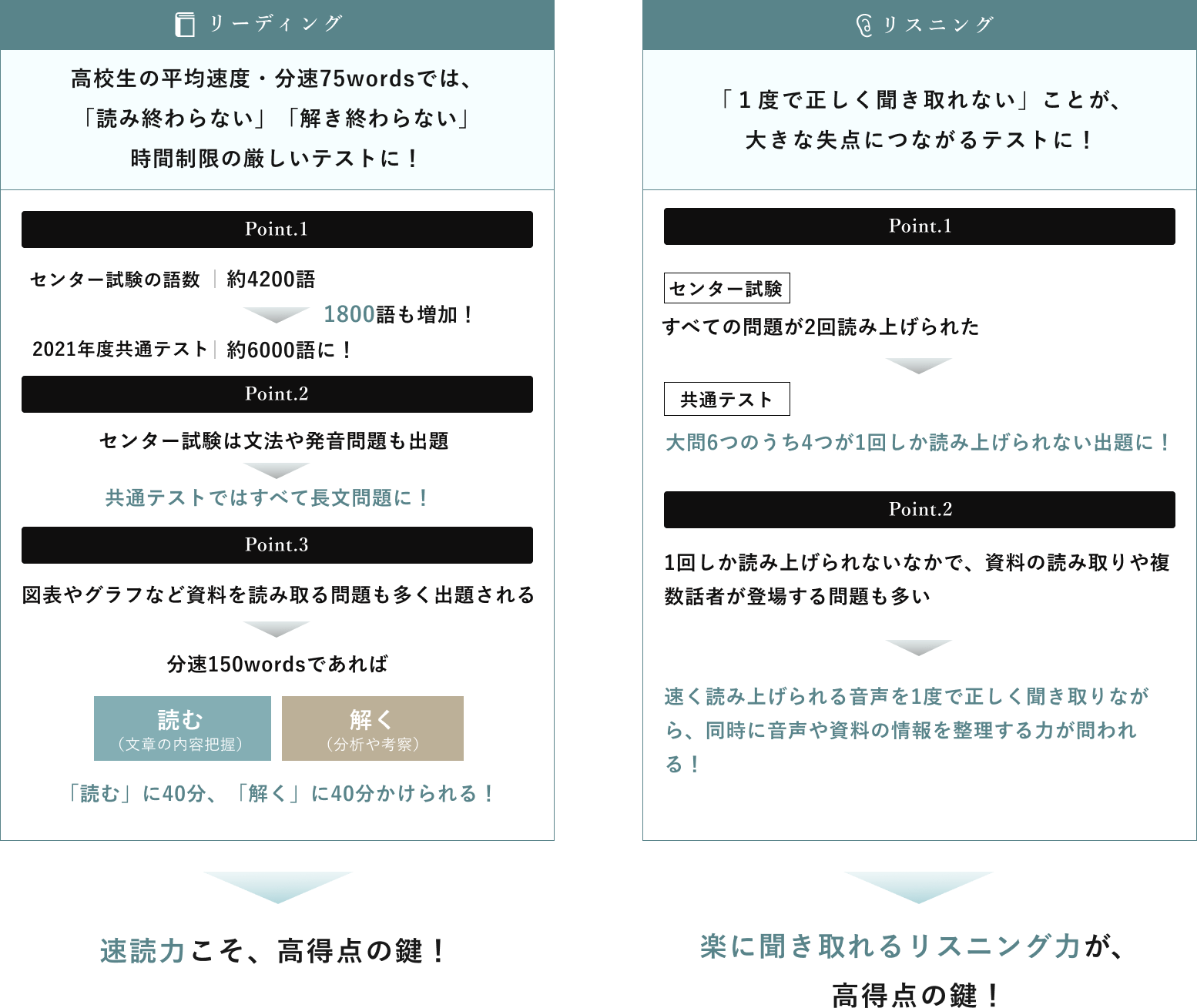 リーディングとリスニングの配点が4:1から1:1に変わった共通テスト。問題の中身も大きく変わり、
「すばやく読む」「正しく聞く」スキルが強く問われる内容になりました。