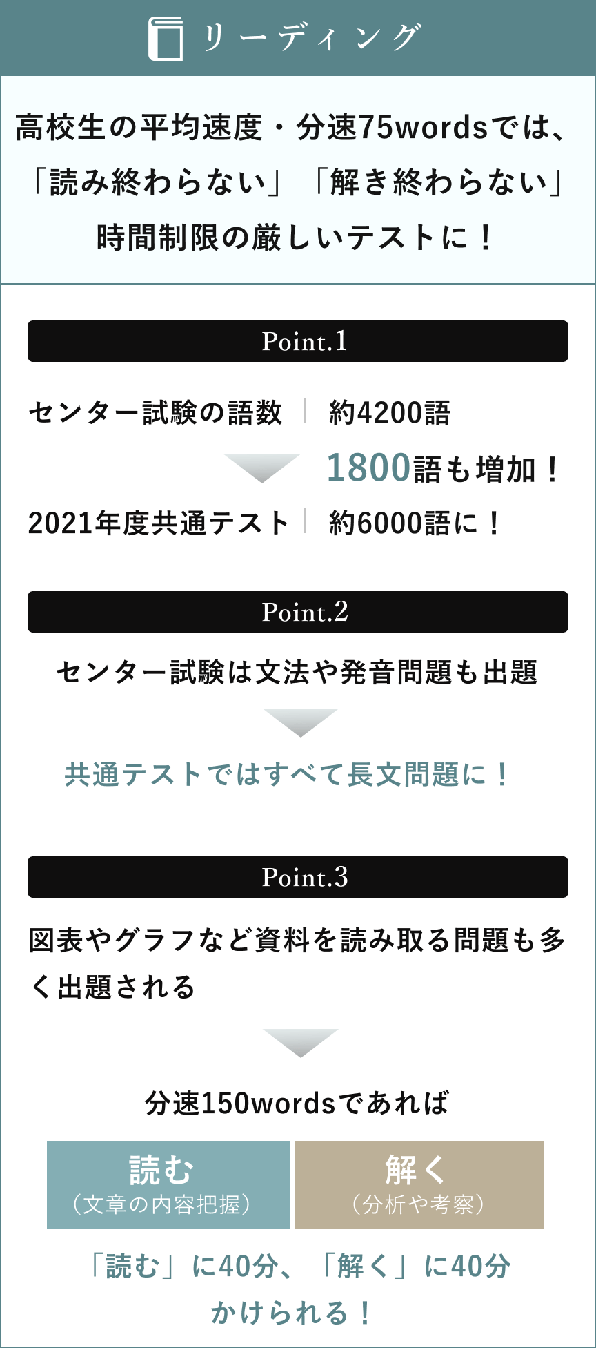 高校生の平均速度・分速75wordsでは、「読み終わらない」「解き終わらない」時間制限の厳しいテストに！